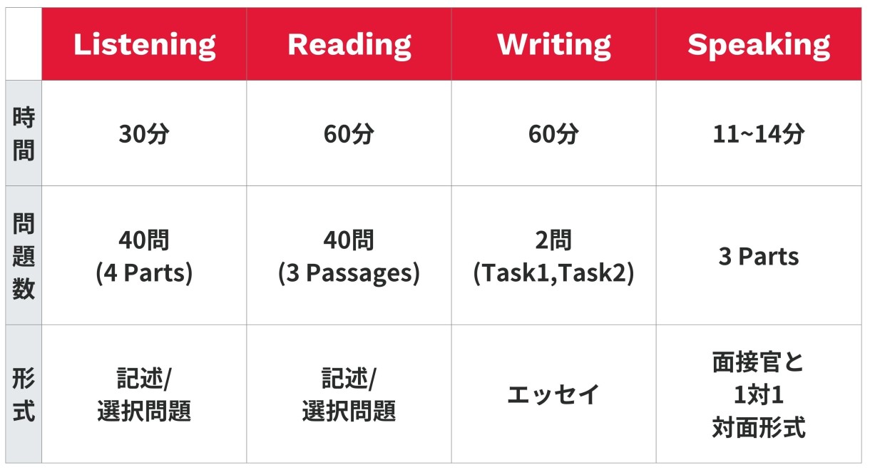 IELTS four skills - Japan 