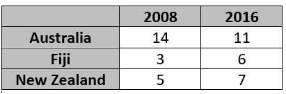 Table - Article common mistakes Writing