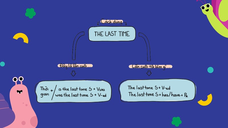 the last time là thì gì
