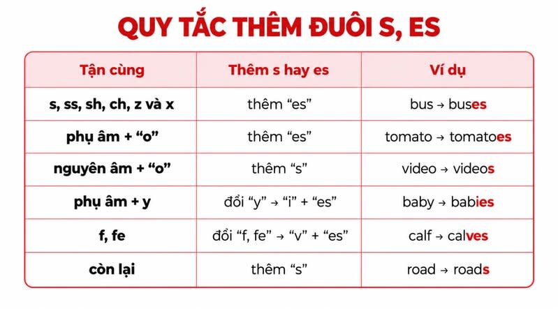 quy tắc phát âm s/es