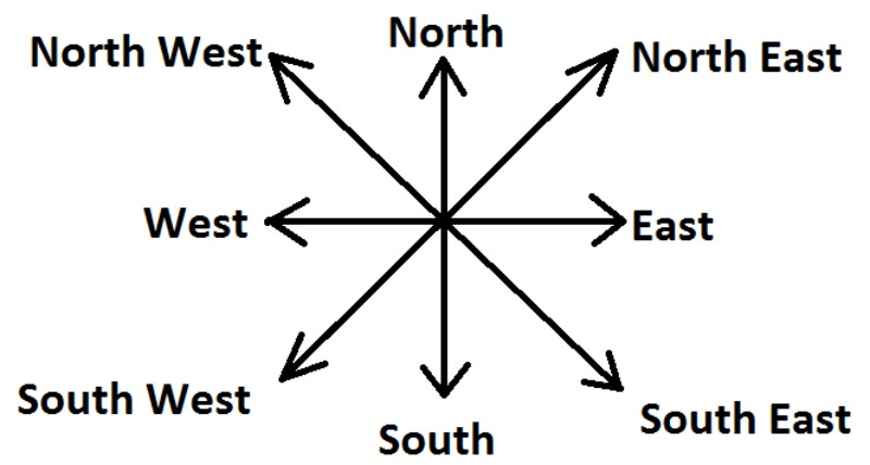 Юг запад на английском языке. North South East West. North South East West перевод.