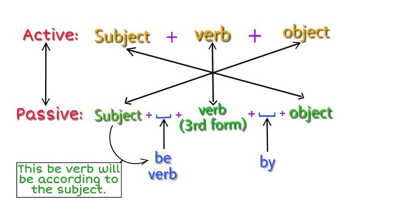 passive voice