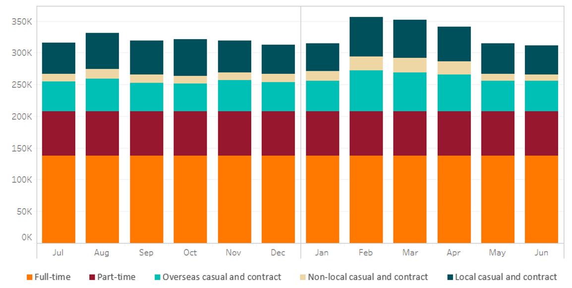 Employment on farms in Australia