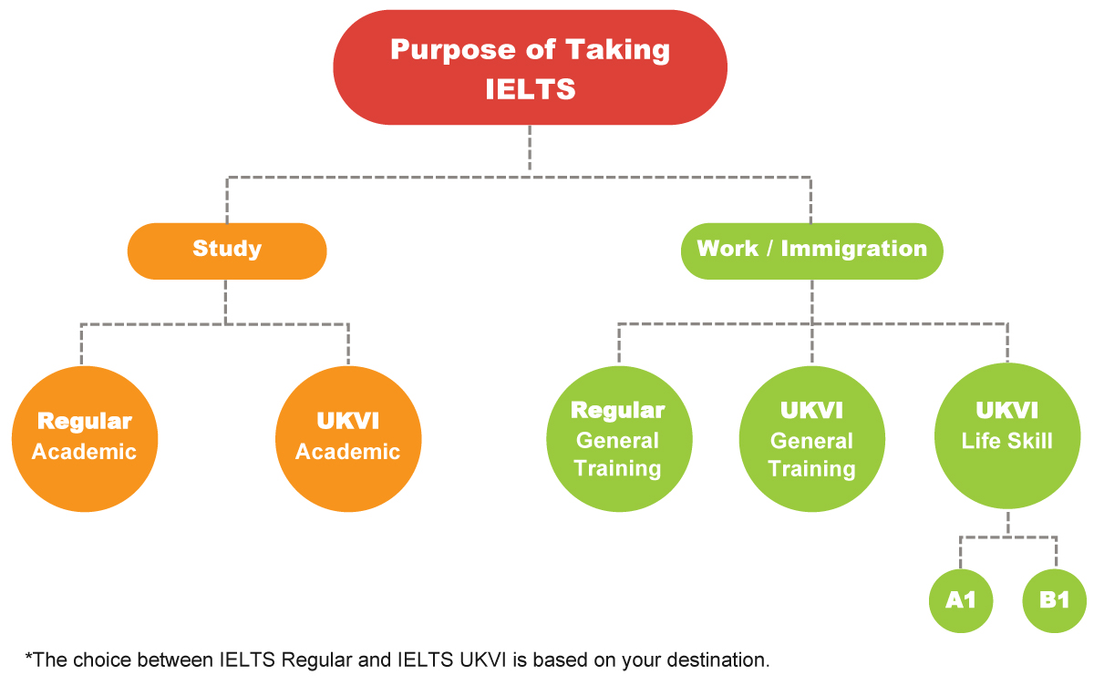 bombe Stort univers Medicin Which IELTS test do I need to take? | IDP IELTS