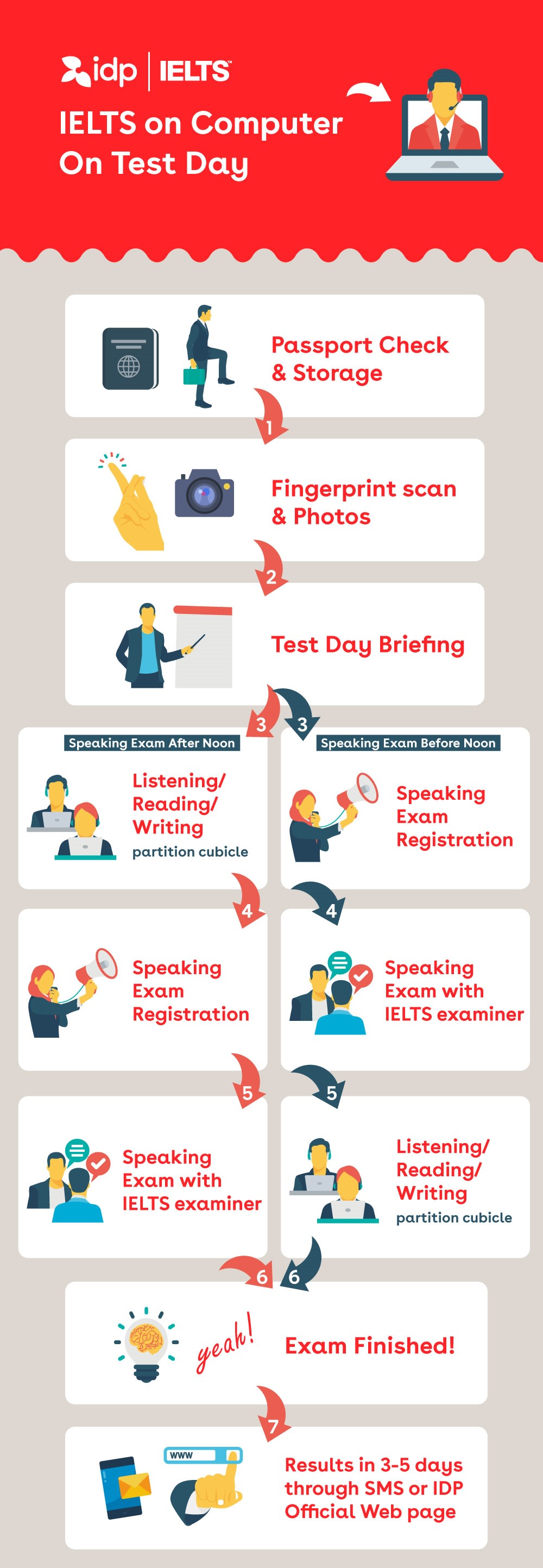 CD-IELTS Test Day Process - Taiwan