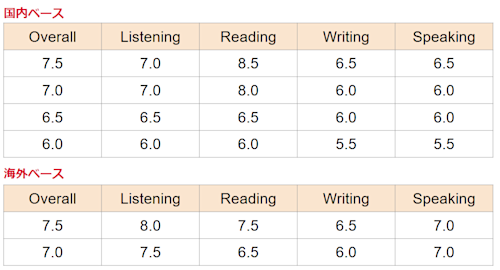 りんご【IELTS対策セット】Academic【OA 7.5達成！】 りんご様専用
