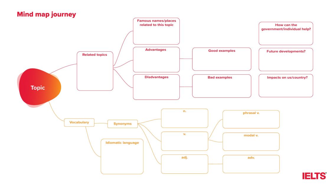 Mind map journey