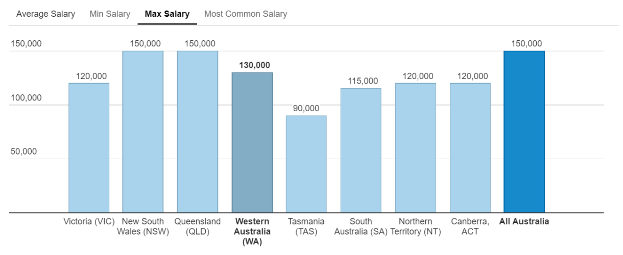 Max Salary