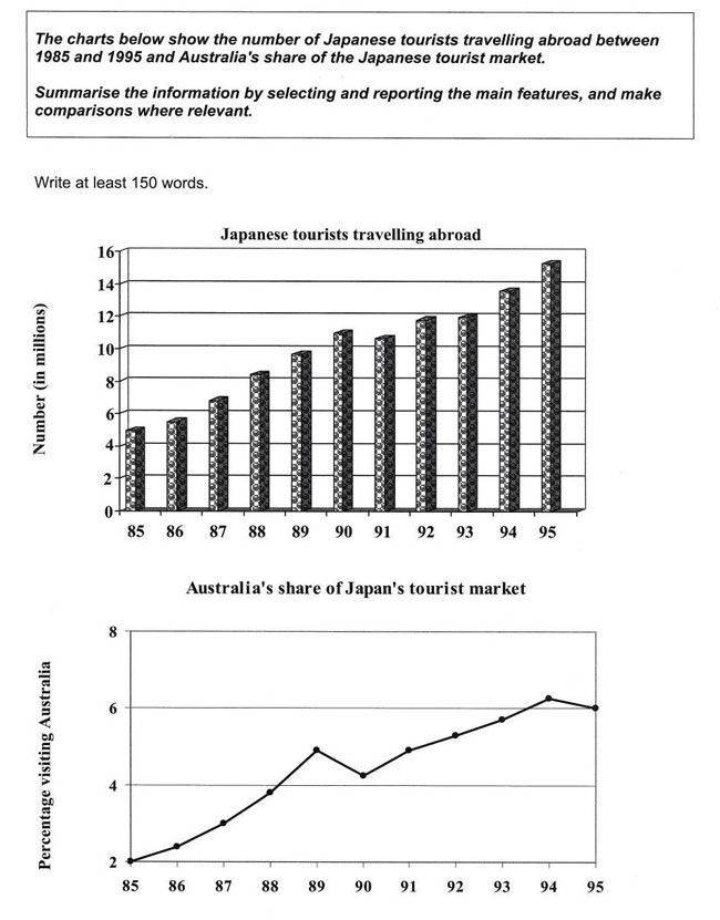 Line chart with Bar chart - Vietnam