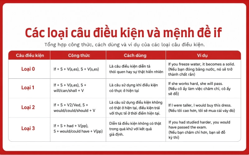 câu điều kiện là gì