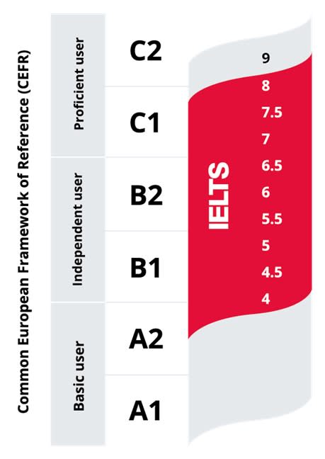 Comparing IELTS scores to other English tests 