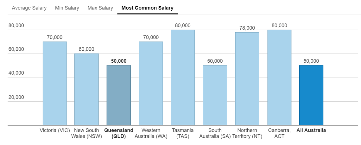 Most Common Salary