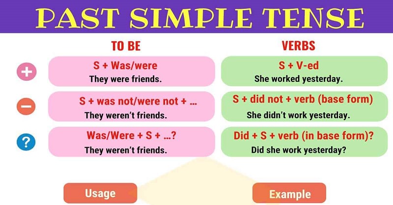 Thì Quá khứ đơn (Past Simple) - Công Thức & Cấu trúc | IDP IELTS Vietnam