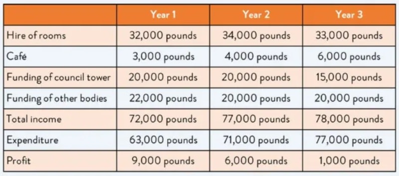 Article - Writing Task 1 Table - Paragraph 1 - IMG 1 - Vietnam