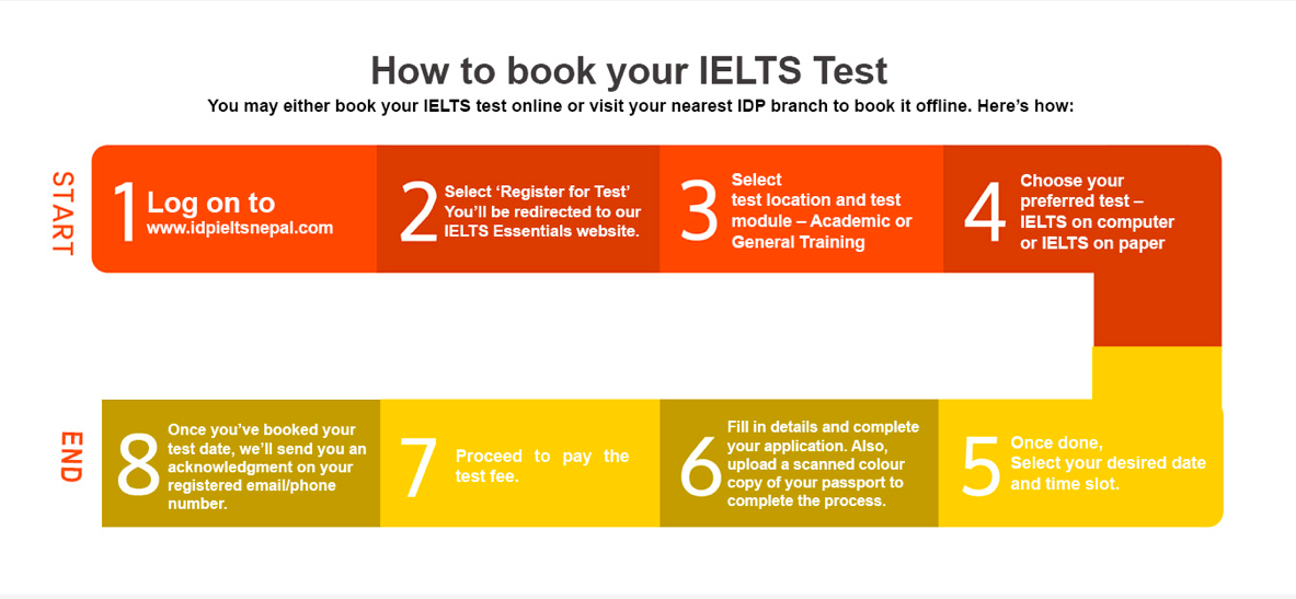 This infographic show the several steps involved in booking an IELTS test.