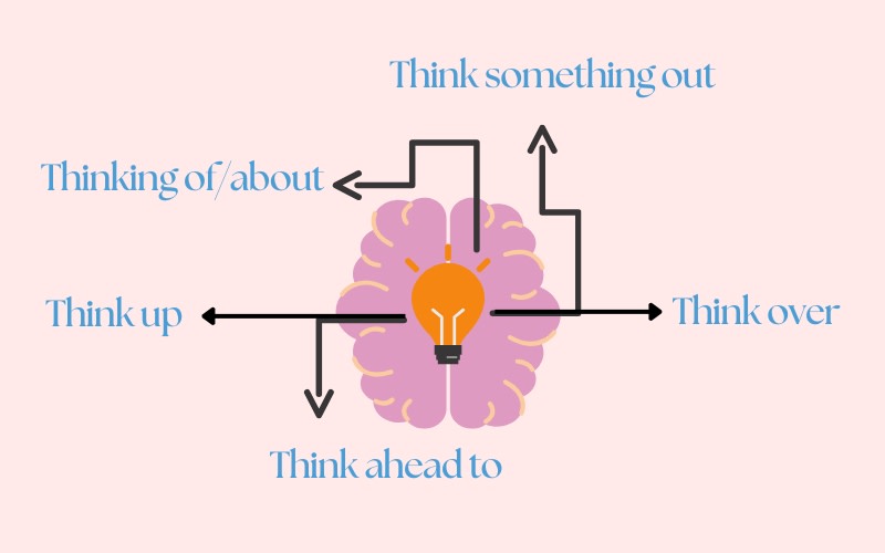 think đi với giới từ gì