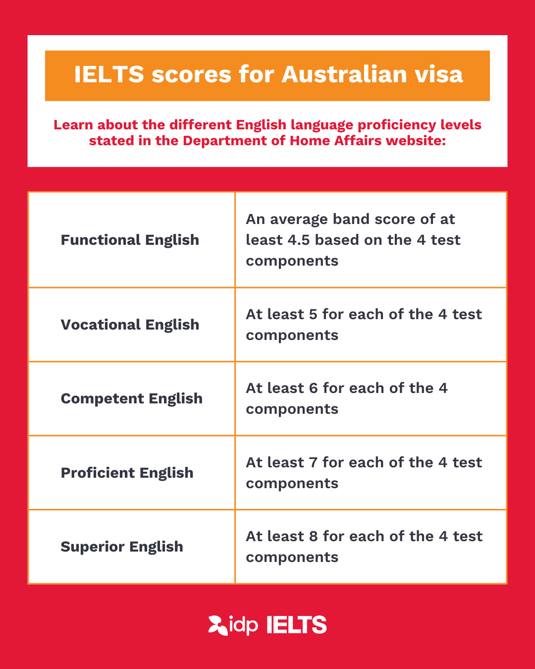 IELTS scores for Australian visa