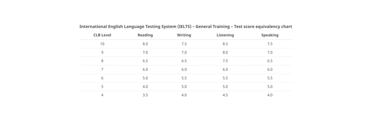 IELTS vs CLB Benchmarks