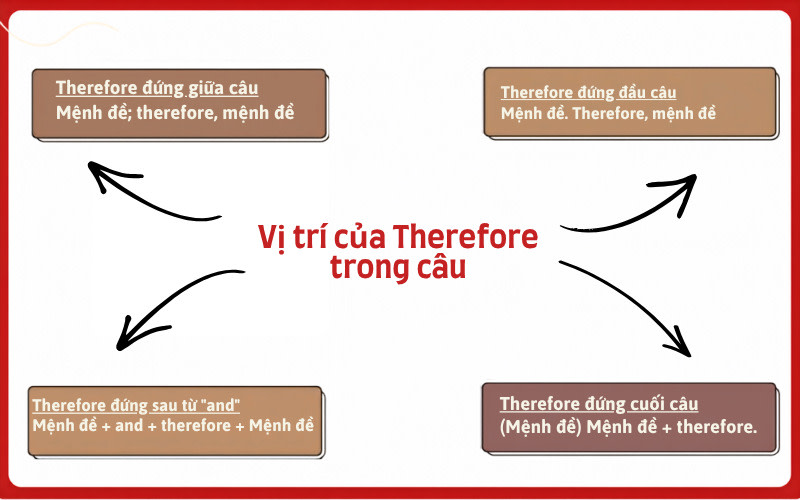 Image - cách dùng therefore - Vietnam