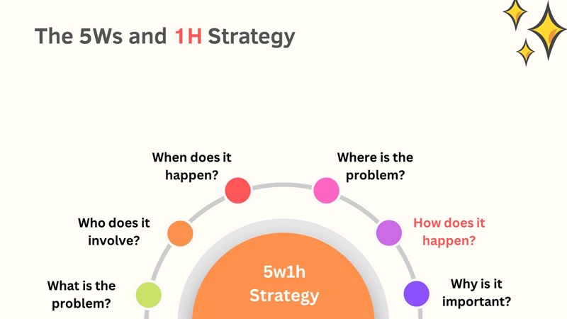 cách brainstorm hiệu quả