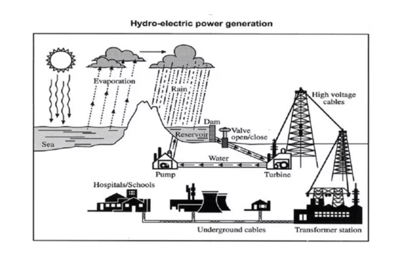 Hydro electric