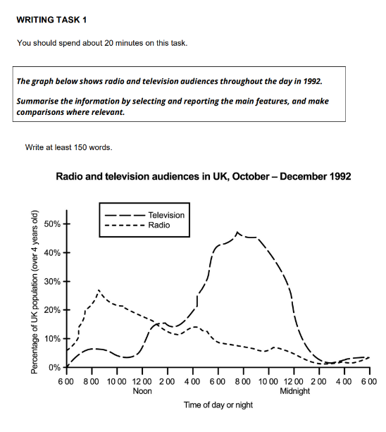 IELTS Writing Task 1 - Line Graph