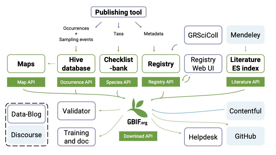 gbif ecosystem overview