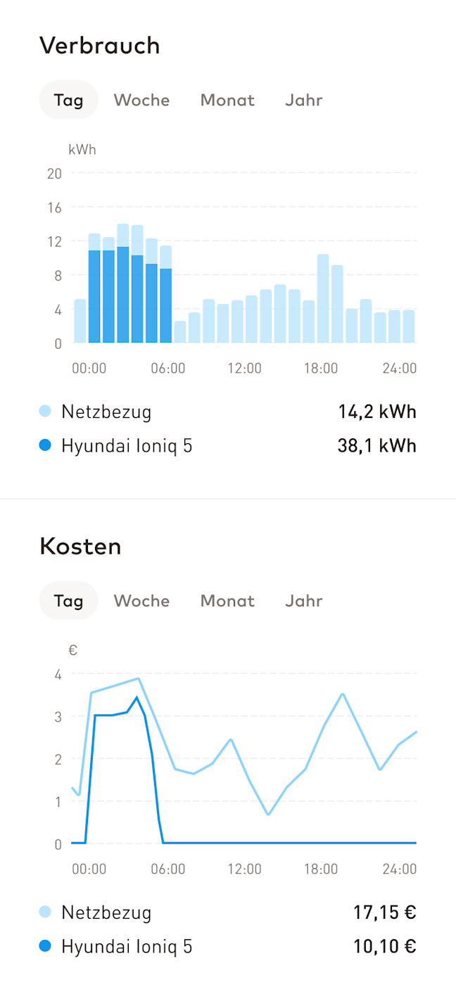 Kosten reduzieren