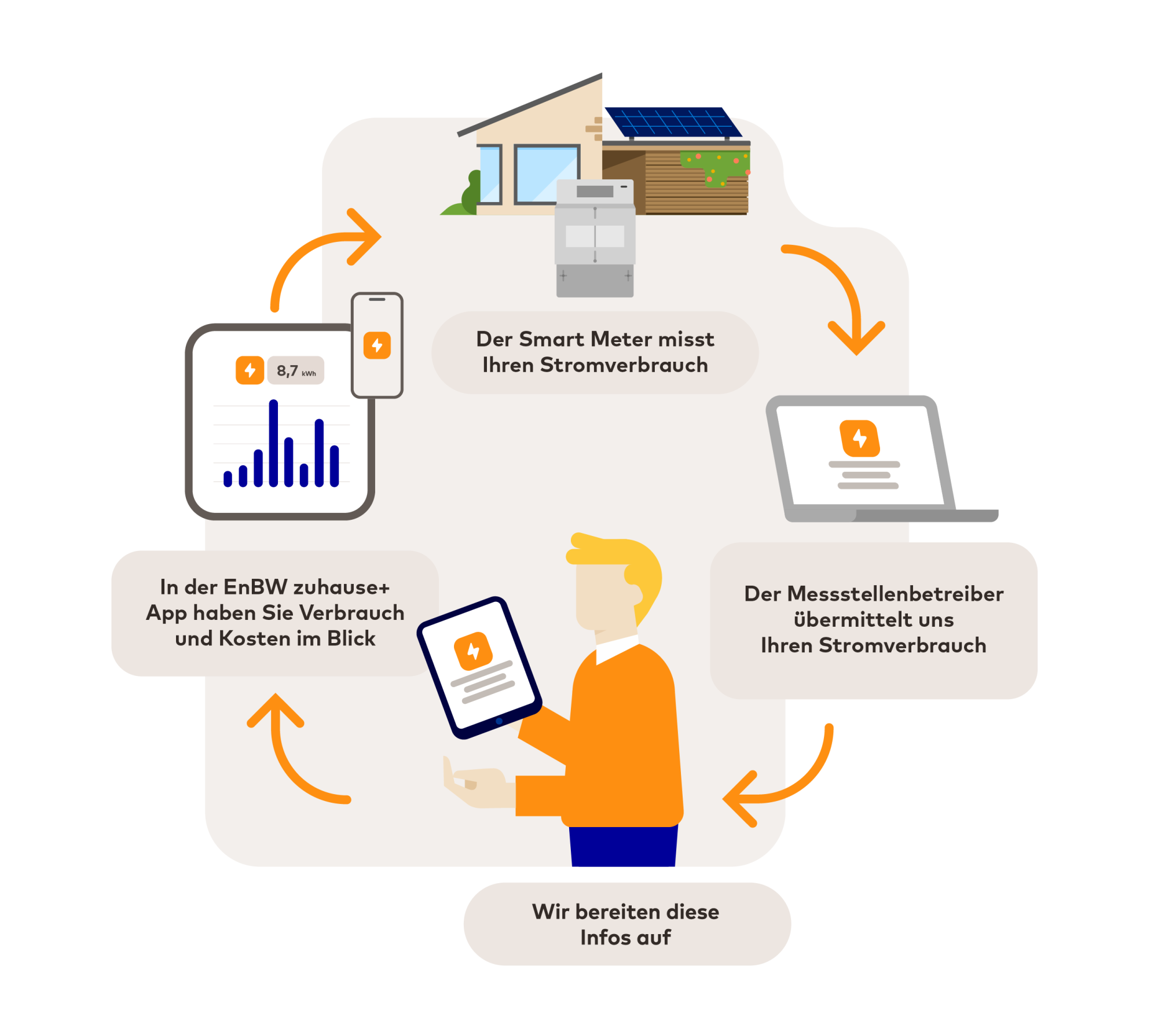 Illustration intelligente Messsysteme