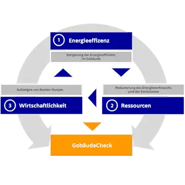 GebäudeCheck Schaubild: Energieeffizienz und Sanierung