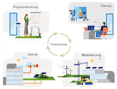 Illustrierte Infografik visualisiert Kreislauf aus Projektentwicklung, Planung, Realisierung und Betrieb durch EnBW
