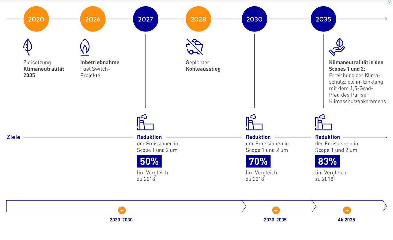 Nachhaltigkeitsagenda der EnBW