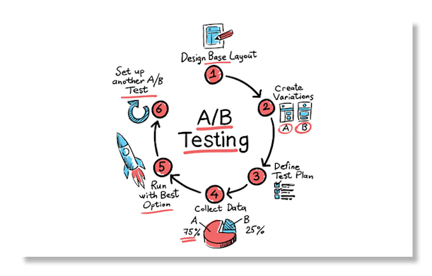Marketing web: tout savoir sur les tests A/B