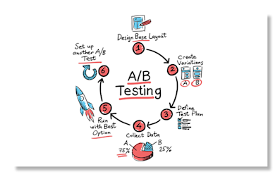 Everything you need to know about A/B testing