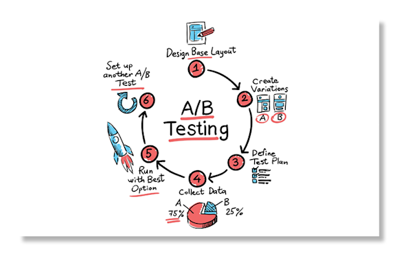 Everything you need to know about A/B testing