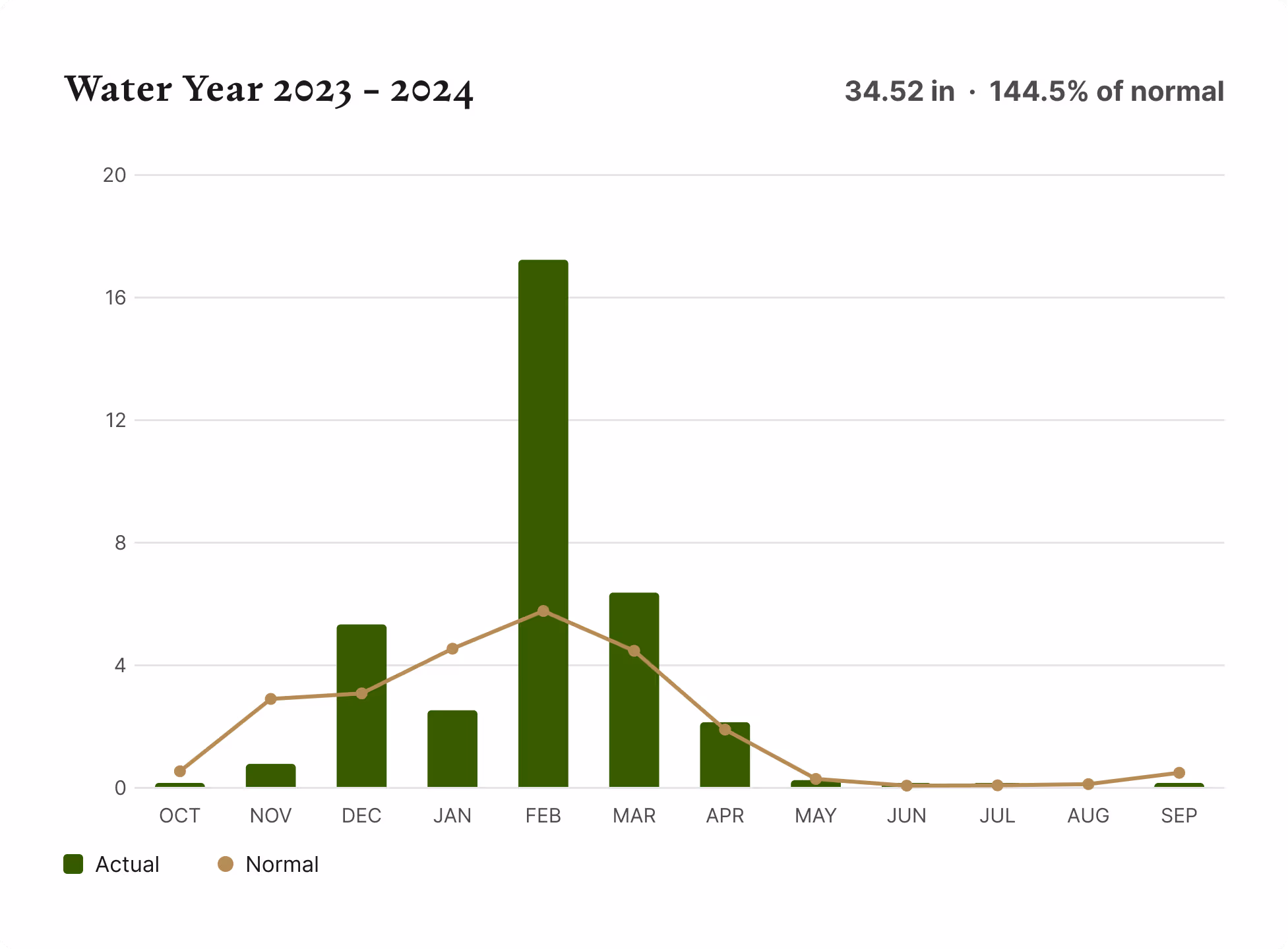 Bar and line chart of 2023–2024 monthly rainfall versus normal at Ojai Mountain, totaling 34.52 inches.