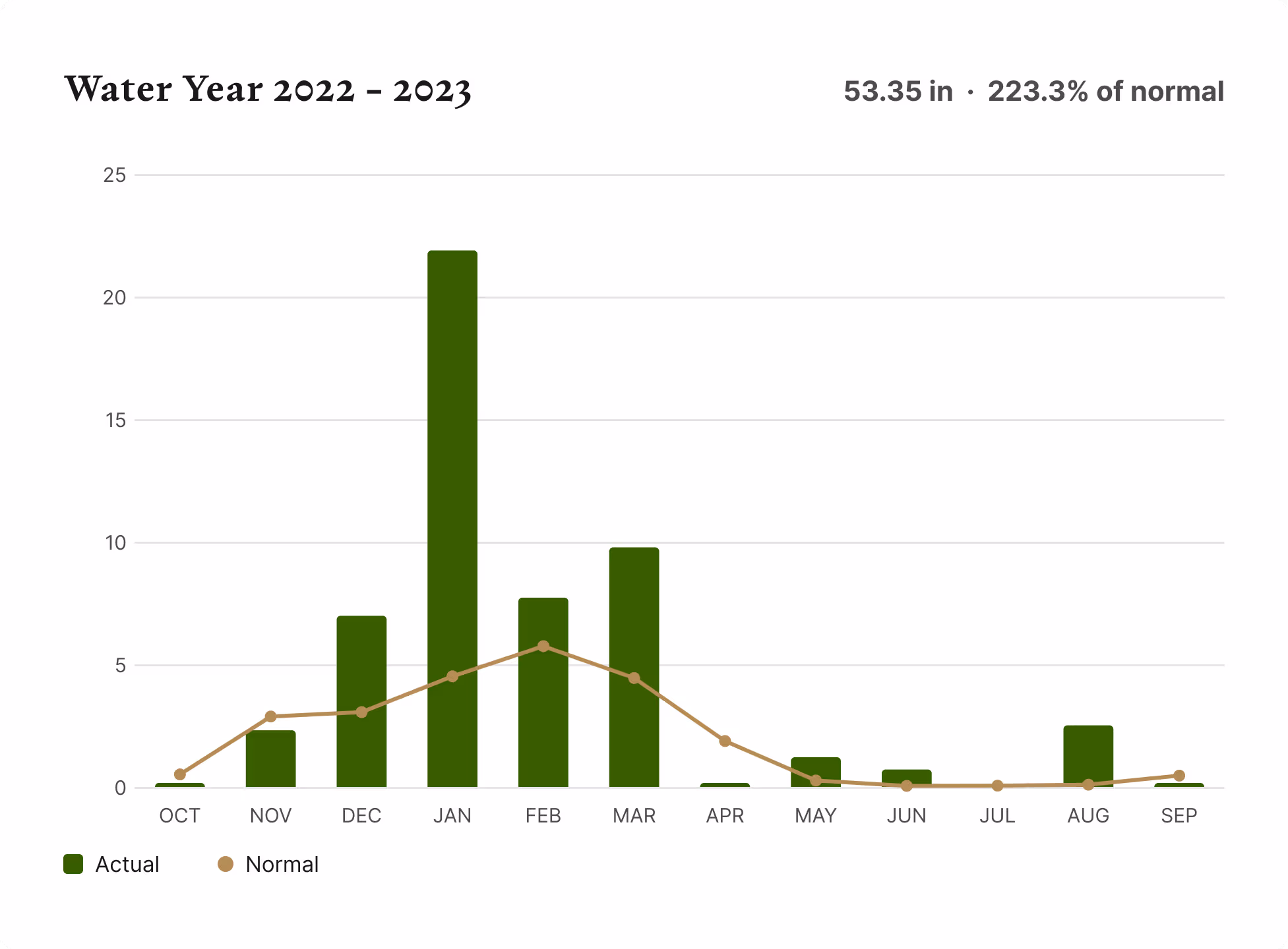 Water Year 2022 – 2023 Water Year 2022 – 2023