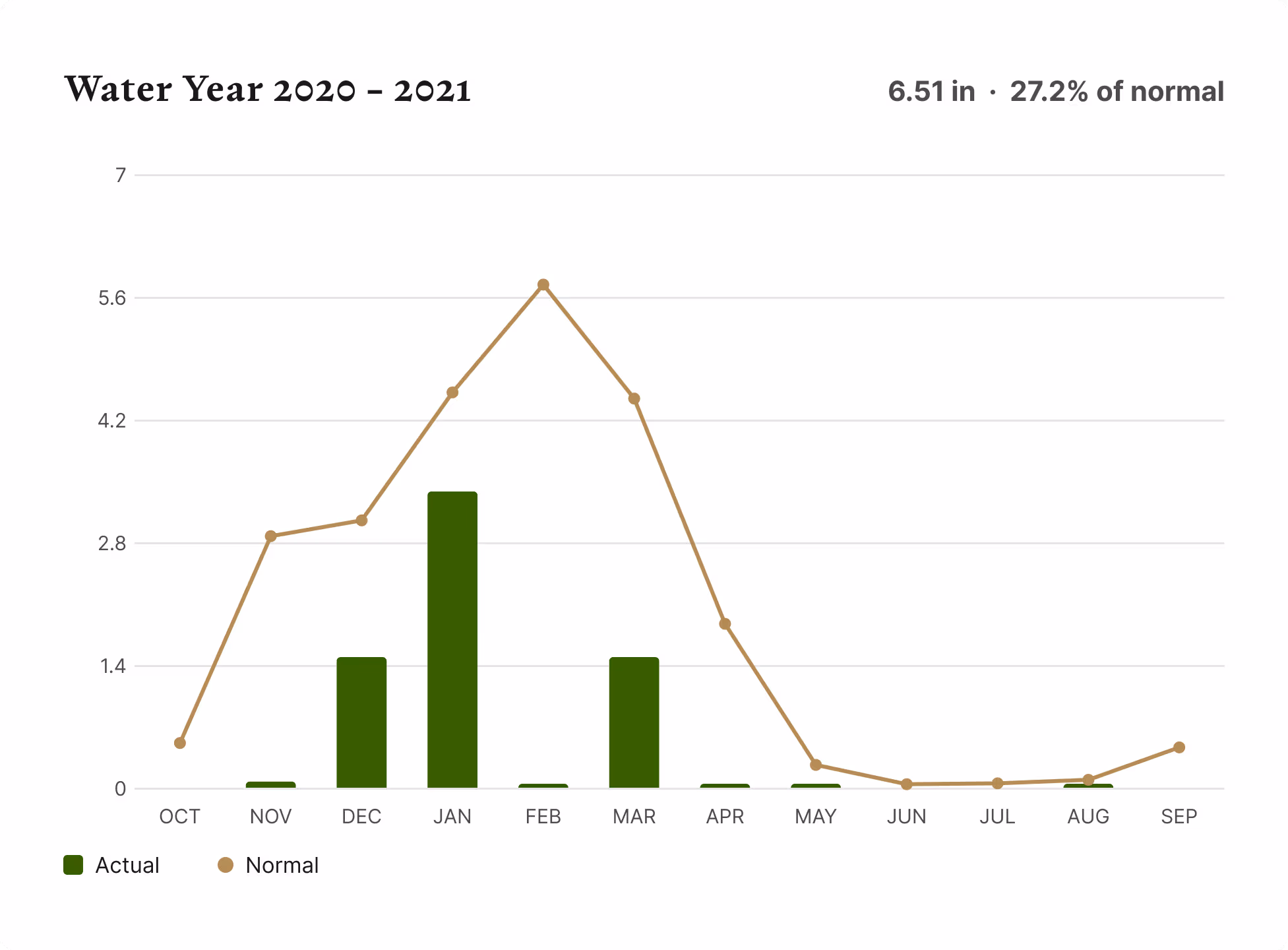 Bar and line chart of 2020–2021 monthly rainfall versus normal at Ojai Mountain, totaling 6.51 inches.
