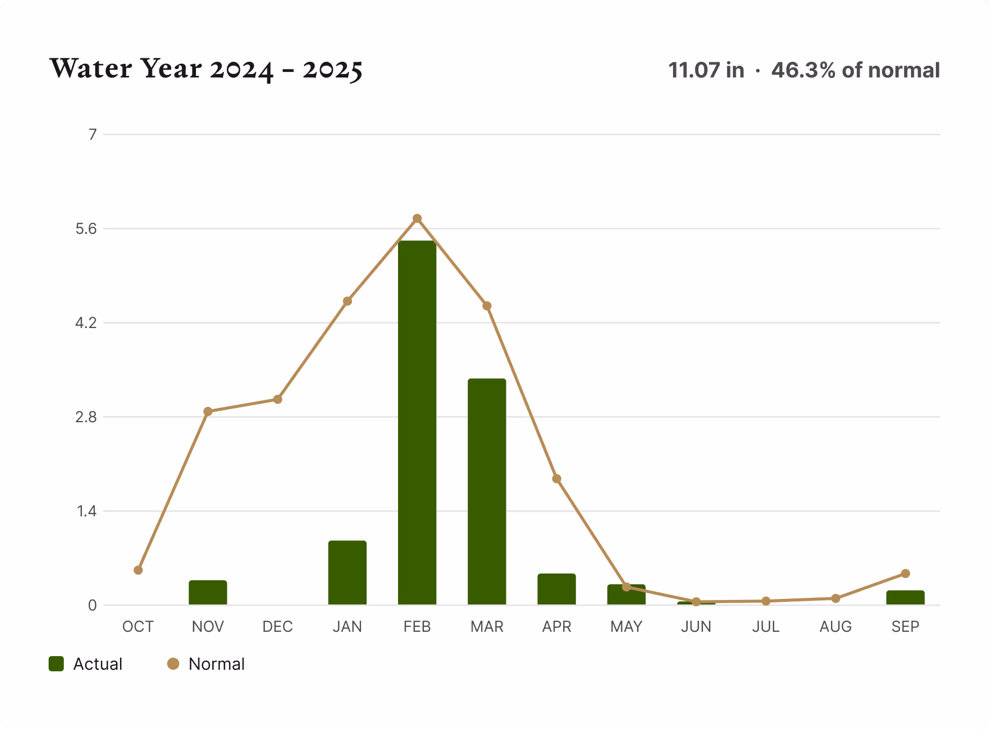 Bar and line chart of 2024–2025 monthly rainfall versus normal at Ojai Mountain, totaling 11.07 inches, with December recording zero rainfall.