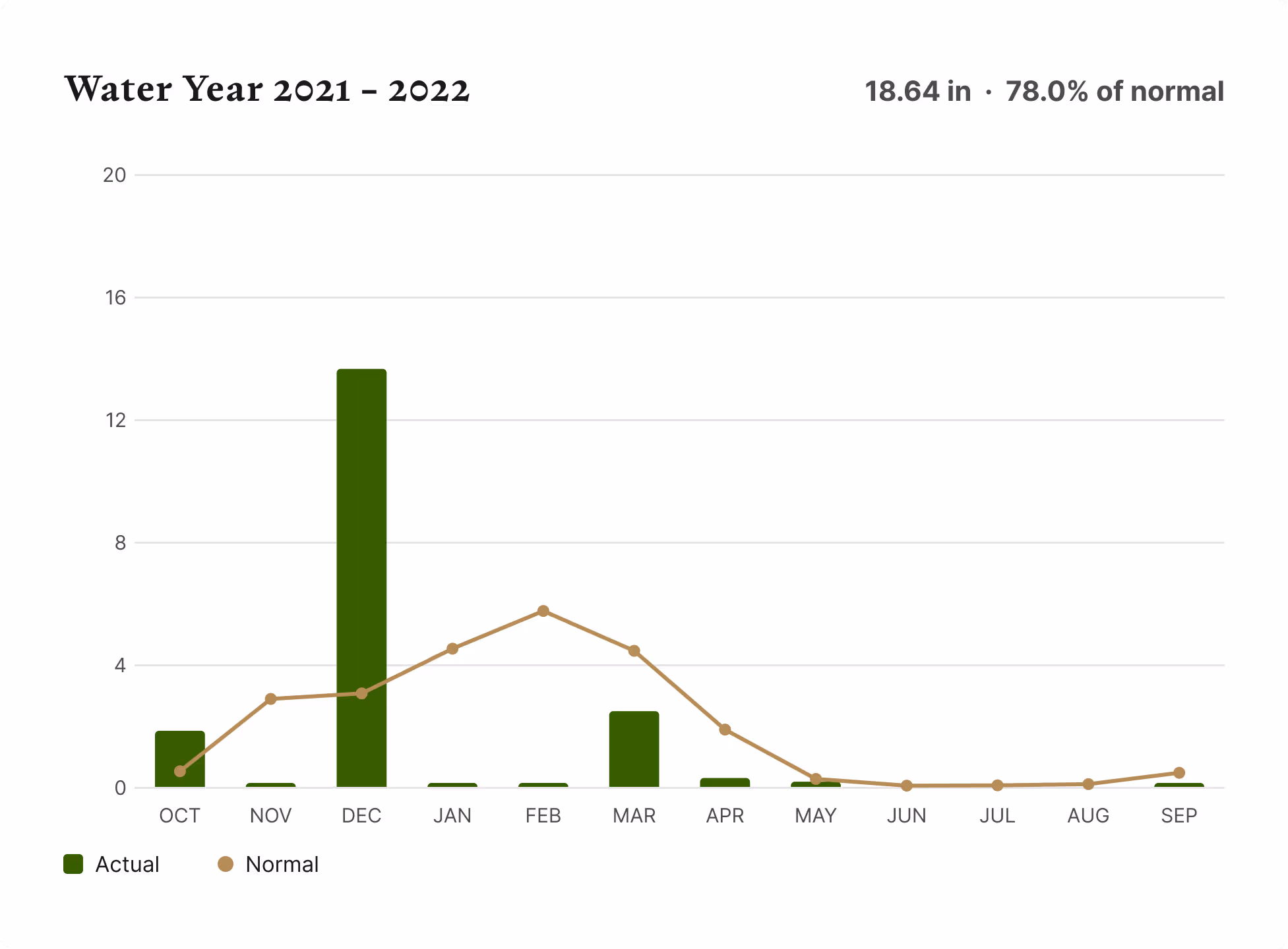 Ojai Mountain Rainfall, Water Year 2021–2022 Bar and line chart of 2021–2022 monthly rainfall versus normal at Ojai Mountain, totaling 18.64 inches.