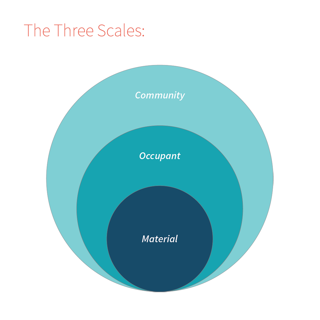 The Three Scales