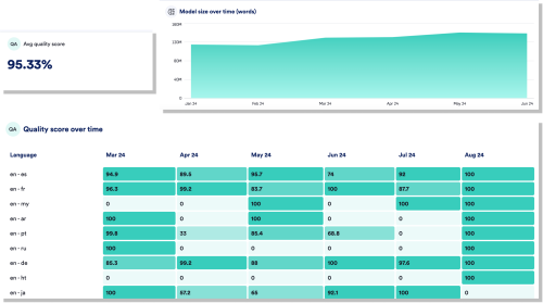 Monitor AI growth and quality gains