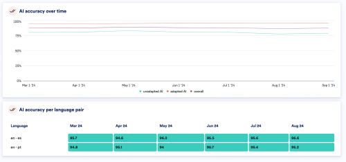 Track AI accuracy improvements