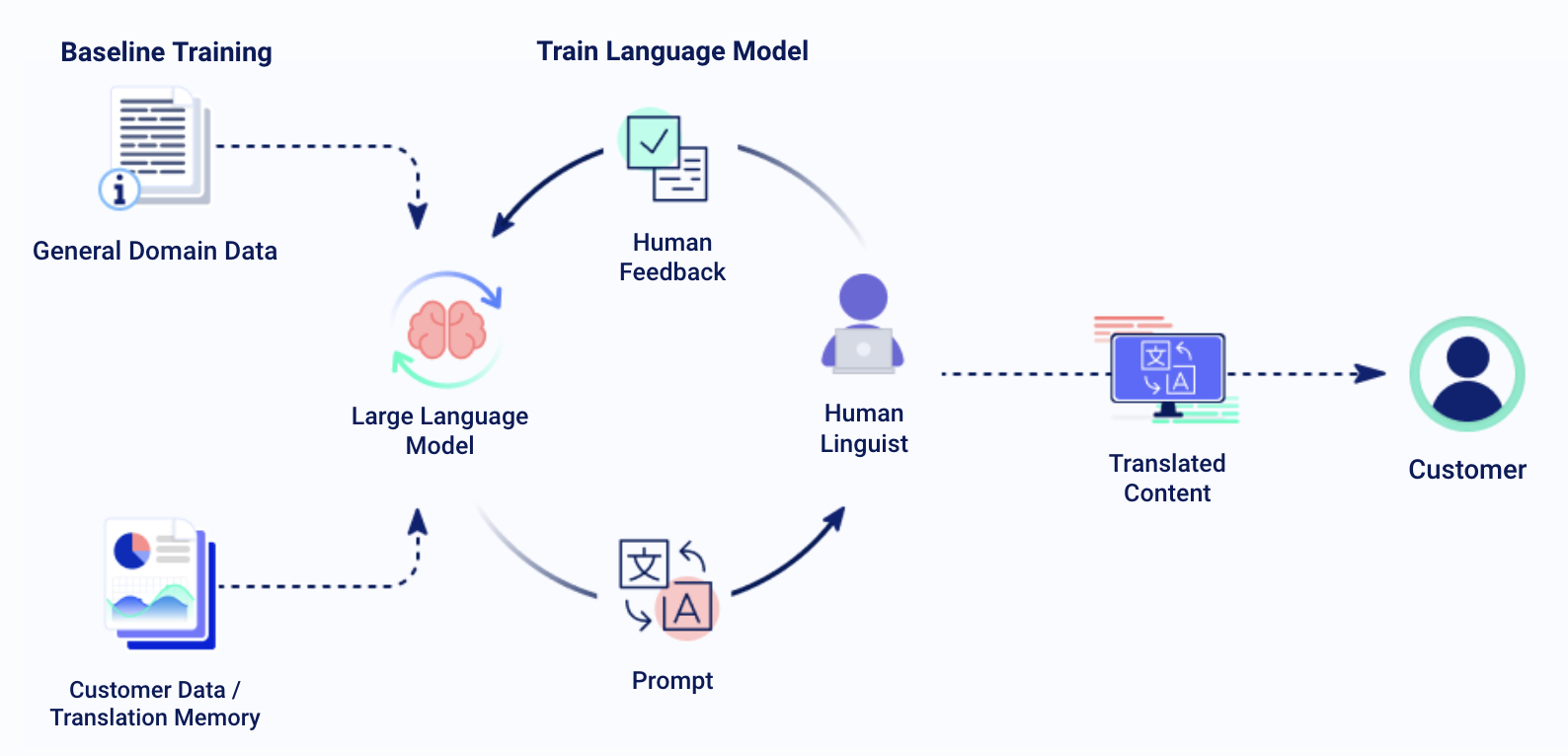 Unlocking the Power of Collaboration: Linguists and AI Translation Systems