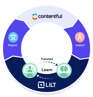 Connect AI with your content platform