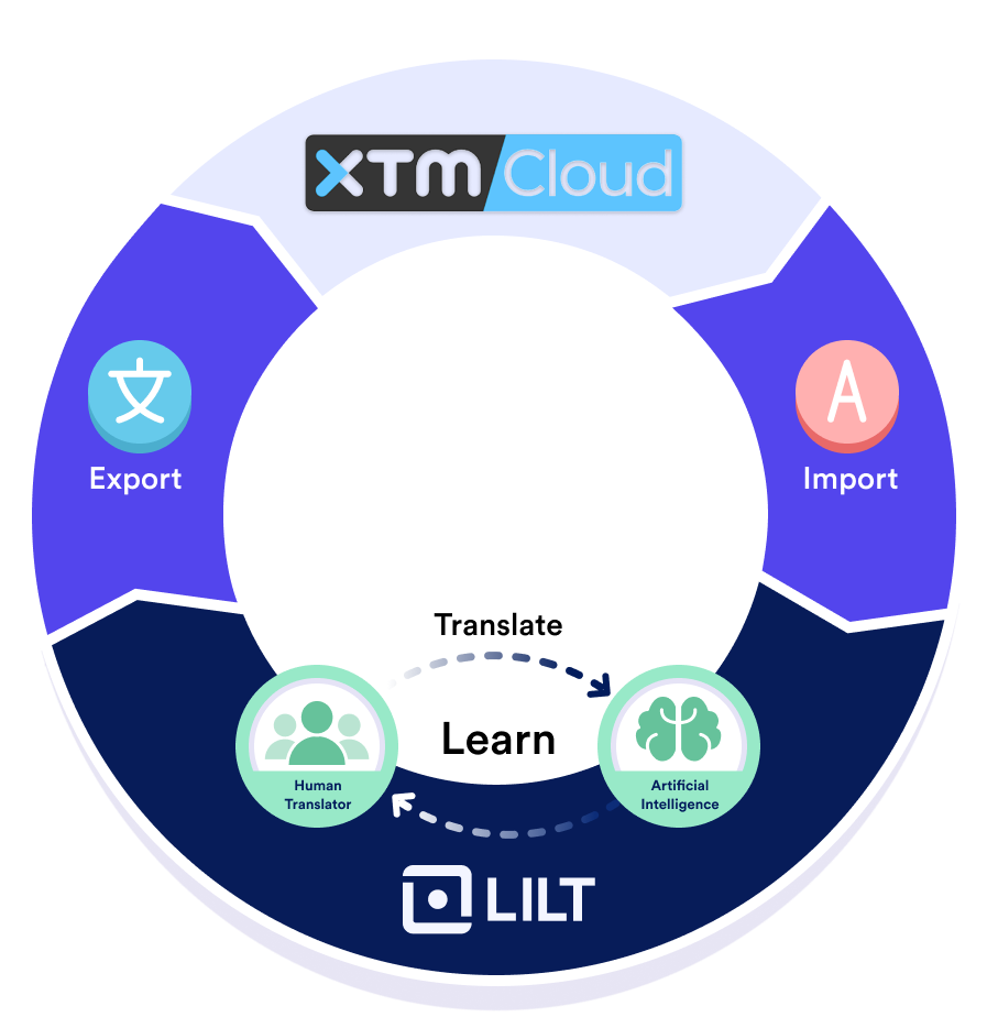 Manage localization using the tools you know and love