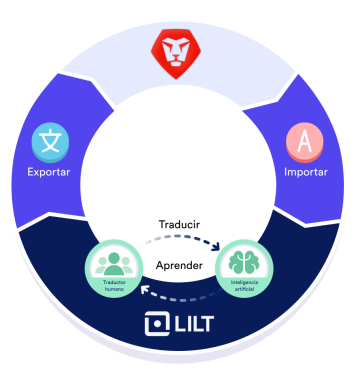 Simplifica la gestión del trabajo multilingüe