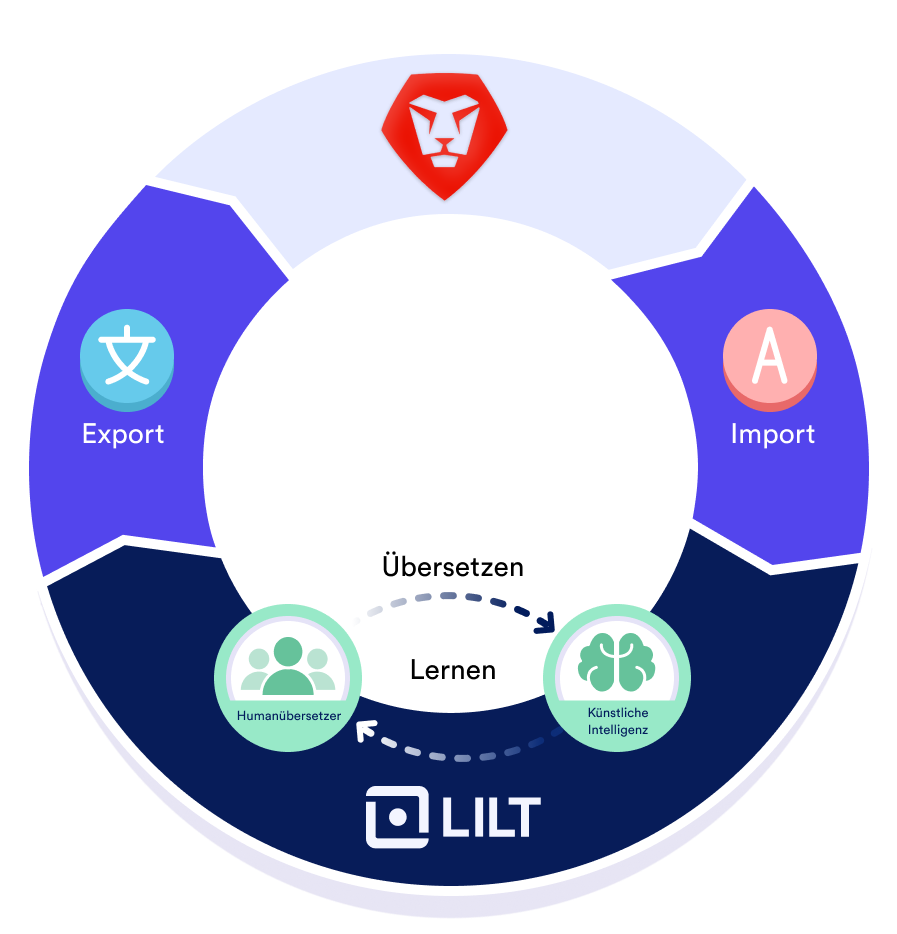 Simplify multilingual work management