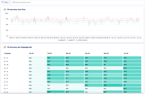 LILT Analytics