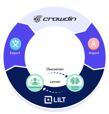 Einfache Verwaltung Ihrer Lokalisierungs-Workflows